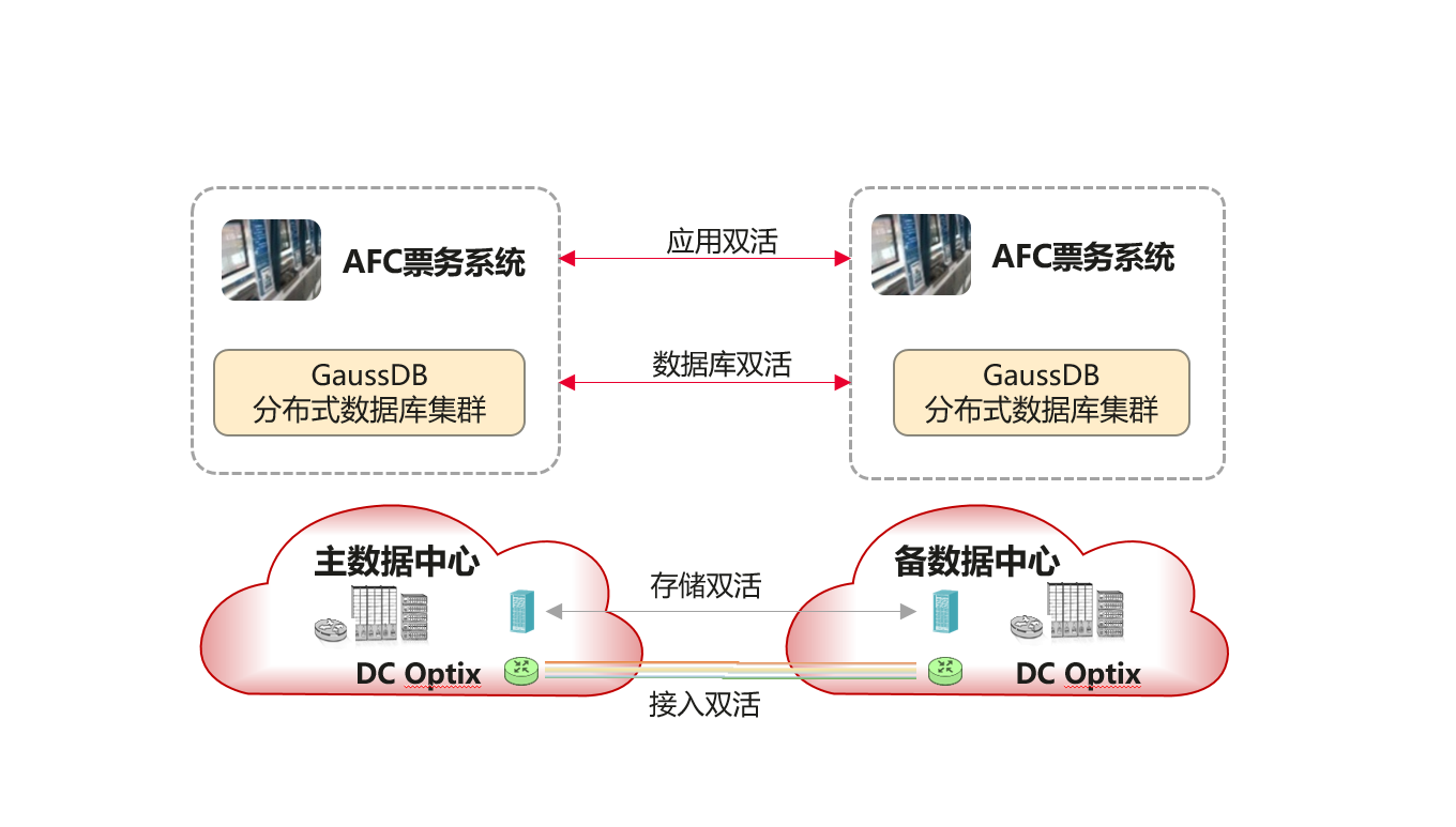 图2  GaussDB分布式数据库双活方案示意图